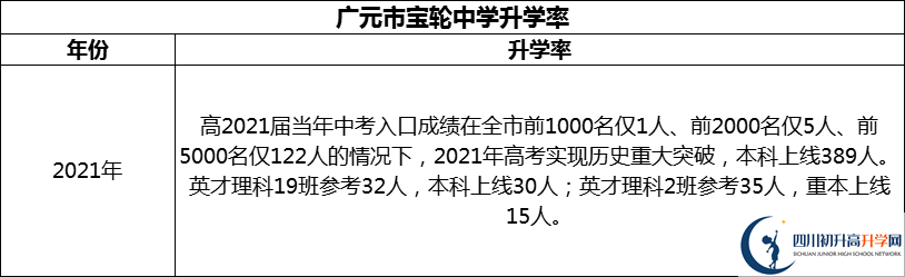 2024年廣元市寶輪中學升學率怎么樣？