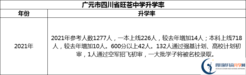 2024年廣元市四川省旺蒼中學(xué)升學(xué)率怎么樣？