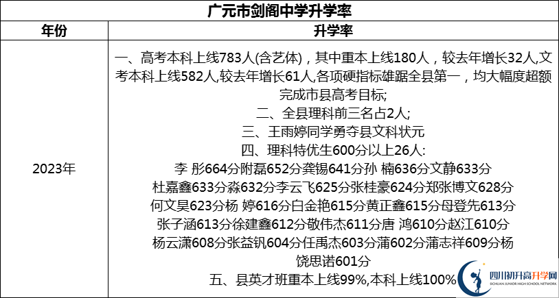 2024年廣元市劍閣中學(xué)升學(xué)率怎么樣？