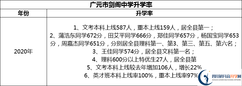 2024年廣元市劍閣中學(xué)升學(xué)率怎么樣？