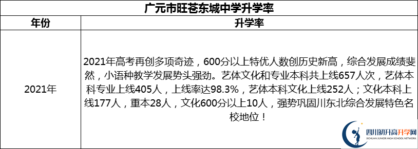 2024年廣元市旺蒼東城中學(xué)升學(xué)率怎么樣？