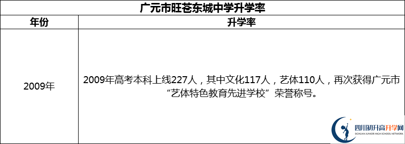 2024年廣元市旺蒼東城中學(xué)升學(xué)率怎么樣？