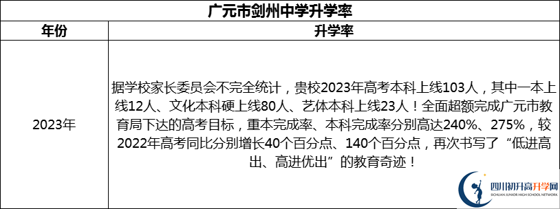 2024年廣元市劍州中學(xué)升學(xué)率怎么樣？