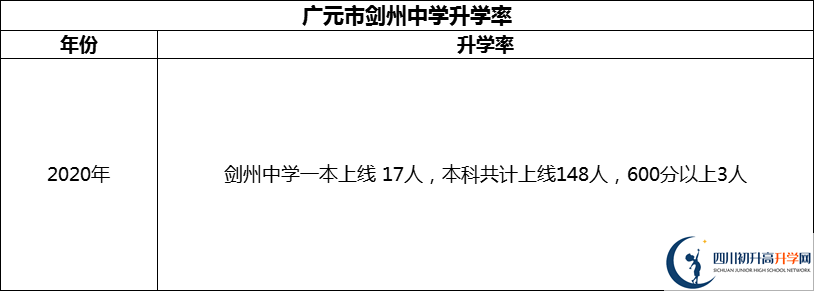 2024年廣元市劍州中學(xué)升學(xué)率怎么樣？