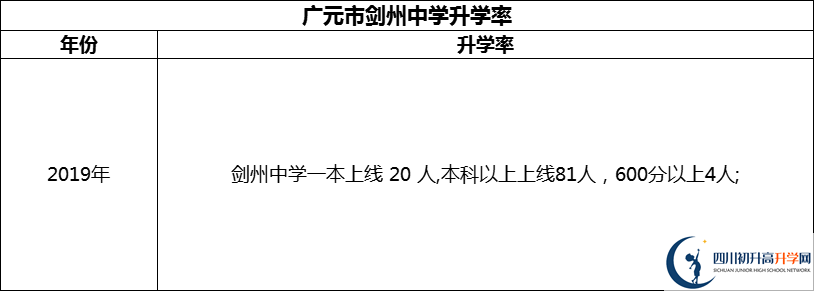 2024年廣元市劍州中學(xué)升學(xué)率怎么樣？