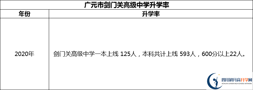 2024年廣元市劍門關(guān)高級(jí)中學(xué)升學(xué)率怎么樣？