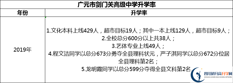 2024年廣元市劍門關(guān)高級(jí)中學(xué)升學(xué)率怎么樣？