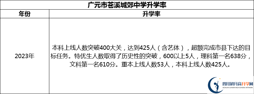 2024年廣元市蒼溪城郊中學升學率怎么樣？