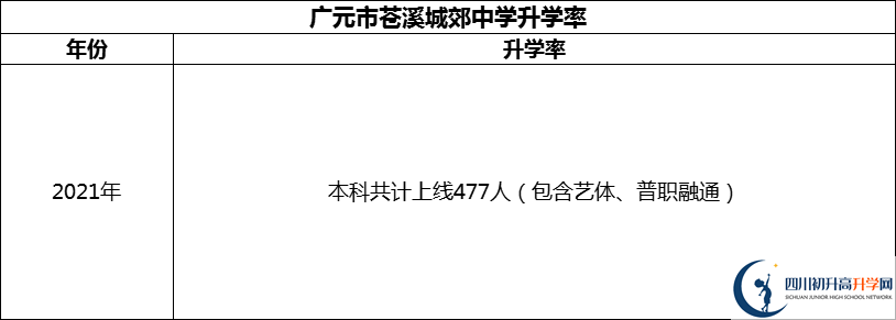 2024年廣元市蒼溪城郊中學升學率怎么樣？