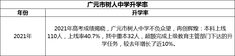 2024年廣元市樹人中學(xué)升學(xué)率怎么樣？