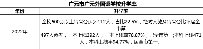 2024年?廣元市廣元外國(guó)語學(xué)校升學(xué)率怎么樣？