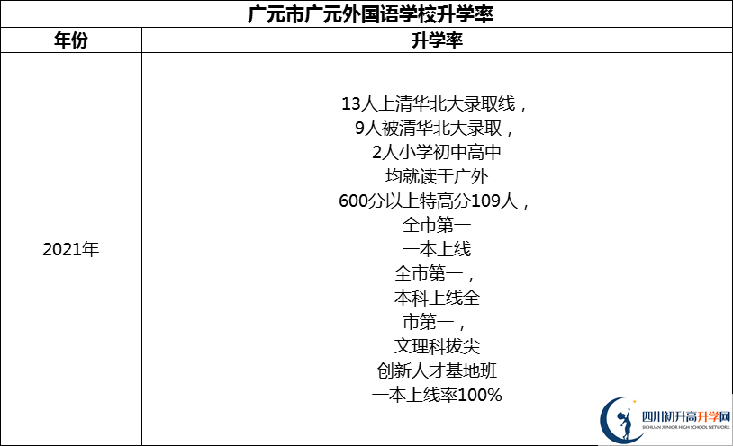 2024年?廣元市廣元外國(guó)語學(xué)校升學(xué)率怎么樣？