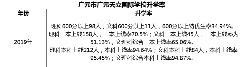 2024年?廣元市廣元天立國際學(xué)校升學(xué)率怎么樣？