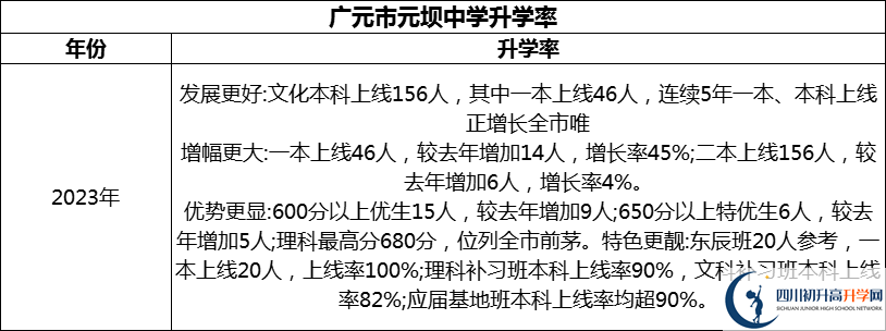 2024年?廣元市元壩中學(xué)升學(xué)率怎么樣？