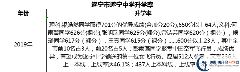 2024年?遂寧市遂寧中學(xué)升學(xué)率怎么樣？