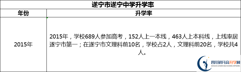 2024年?遂寧市遂寧中學(xué)升學(xué)率怎么樣？