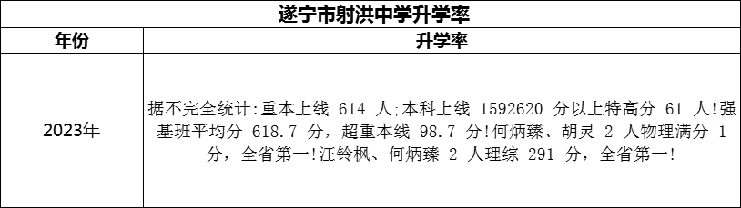 2024年?遂寧市射洪中學(xué)升學(xué)率怎么樣？