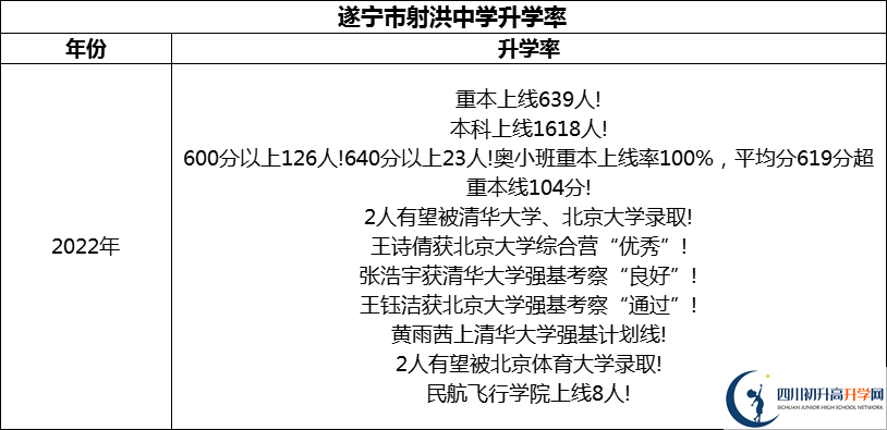 2024年?遂寧市射洪中學(xué)升學(xué)率怎么樣？