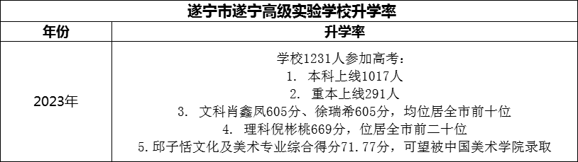 2024年?遂寧市遂寧高級(jí)實(shí)驗(yàn)學(xué)校升學(xué)率怎么樣？