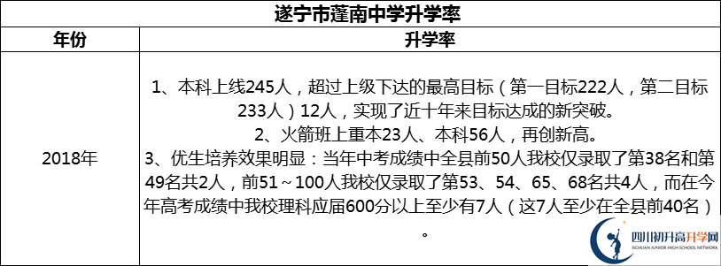 2024年?遂寧市蓬南中學(xué)升學(xué)率怎么樣？