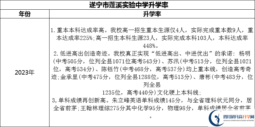 2024年?遂寧市蓬溪實(shí)驗(yàn)中學(xué)升學(xué)率怎么樣？