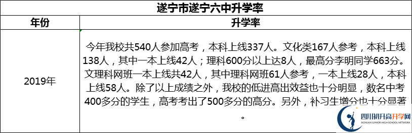 2024年?遂寧市遂寧六中升學(xué)率怎么樣？