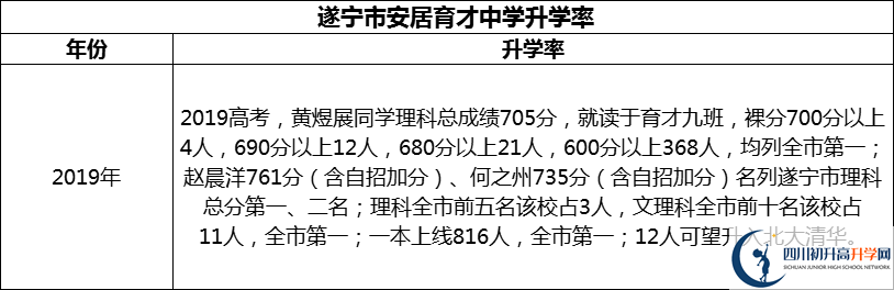 2024年?遂寧市安居育才中學升學率怎么樣？