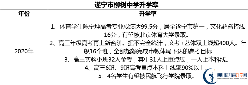 2024年?遂寧市柳樹(shù)中學(xué)升學(xué)率怎么樣？