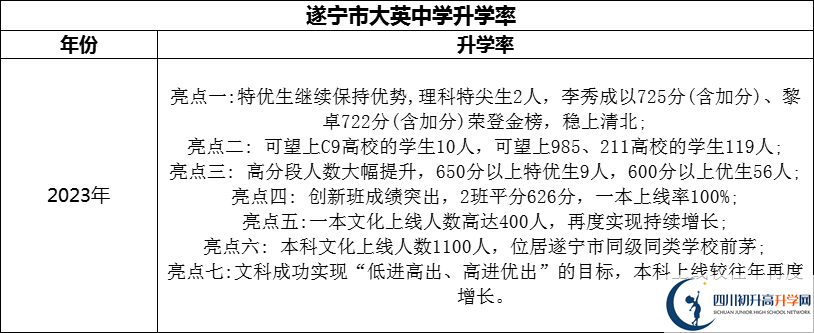 2024年?遂寧市大英中學(xué)升學(xué)率怎么樣？