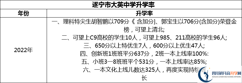 2024年?遂寧市大英中學(xué)升學(xué)率怎么樣？