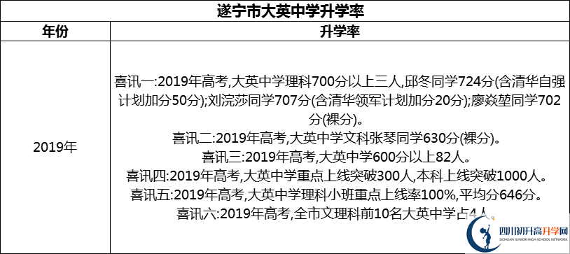 2024年?遂寧市大英中學(xué)升學(xué)率怎么樣？