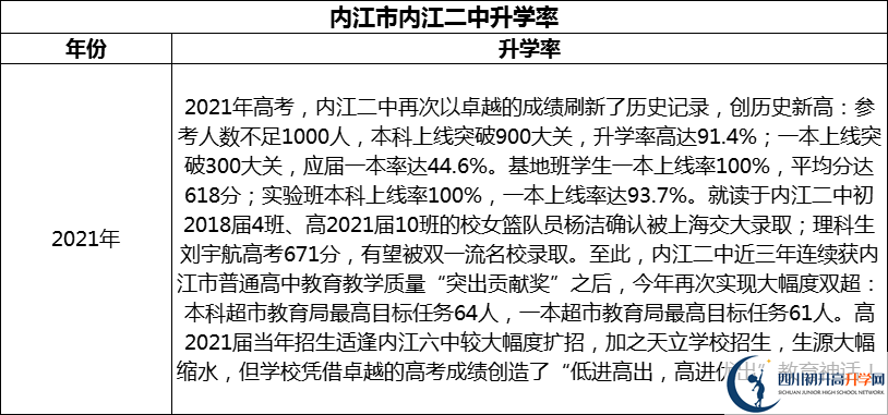 2024年?內(nèi)江市內(nèi)江二中升學率怎么樣？