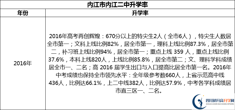 2024年?內(nèi)江市內(nèi)江二中升學率怎么樣？