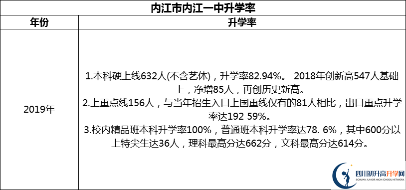 2024年?內(nèi)江市內(nèi)江一中升學(xué)率怎么樣？