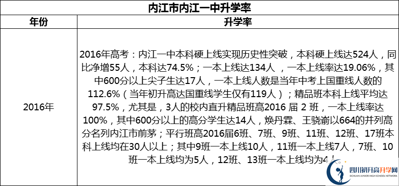 2024年?內(nèi)江市內(nèi)江一中升學(xué)率怎么樣？