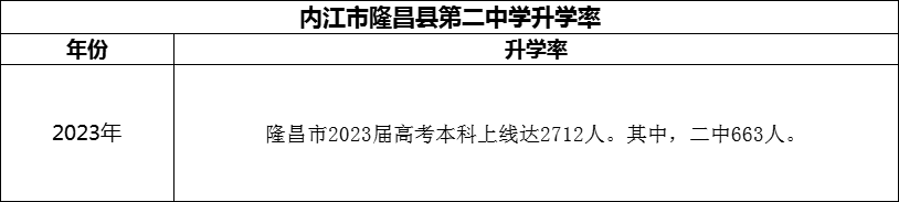 2024年?內(nèi)江市隆昌縣第二中學(xué)升學(xué)率怎么樣？