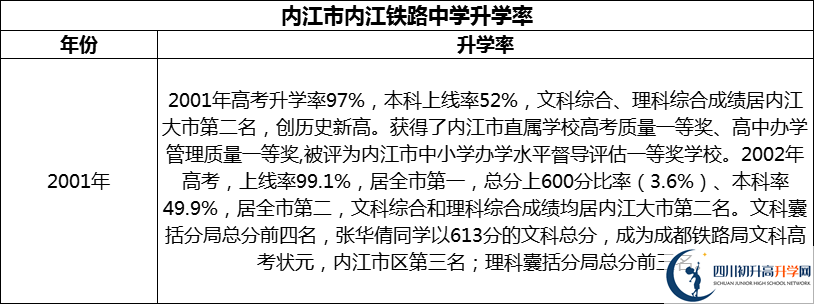 2024年?內(nèi)江市內(nèi)江鐵路中學(xué)升學(xué)率怎么樣？