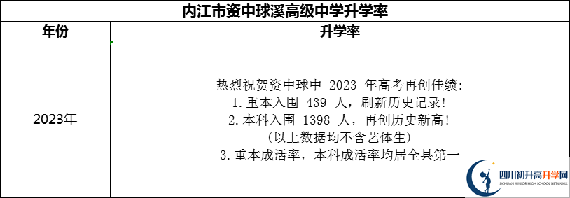 2024年內(nèi)江市資中球溪高級中學(xué)升學(xué)率怎么樣？