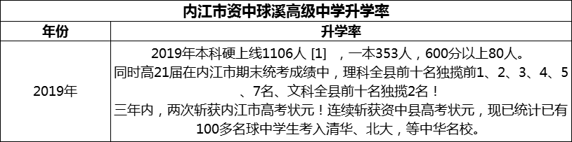 2024年內(nèi)江市資中球溪高級中學(xué)升學(xué)率怎么樣？