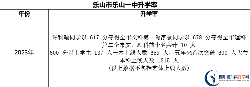 2024年樂(lè)山市樂(lè)山一中升學(xué)率怎么樣？