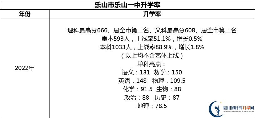 2024年樂(lè)山市樂(lè)山一中升學(xué)率怎么樣？