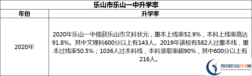 2024年樂(lè)山市樂(lè)山一中升學(xué)率怎么樣？