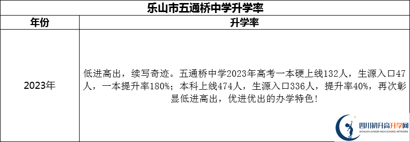 2024年樂山市五通橋中學(xué)升學(xué)率怎么樣？