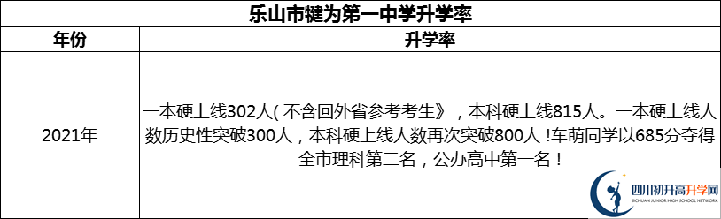 2024年樂山市犍為第一中學升學率怎么樣？