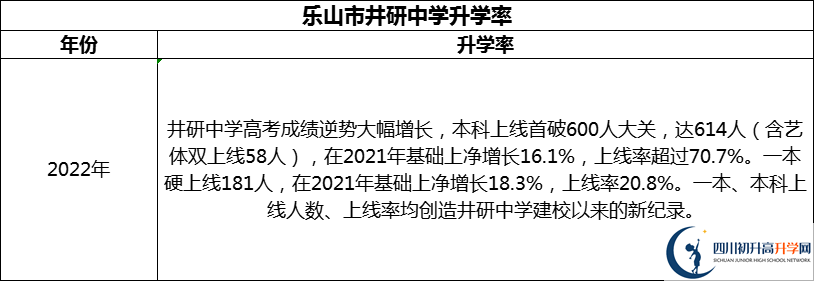 2024年樂(lè)山市井研中學(xué)升學(xué)率怎么樣？