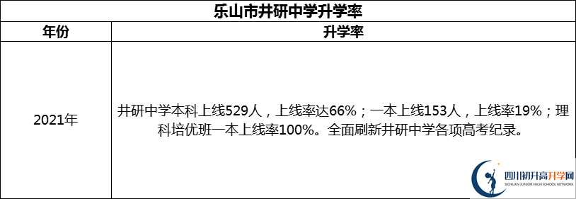 2024年樂(lè)山市井研中學(xué)升學(xué)率怎么樣？