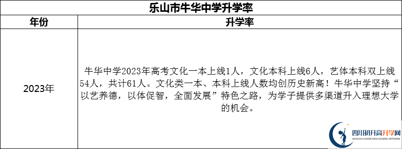 2024年樂山市牛華中學升學率怎么樣？