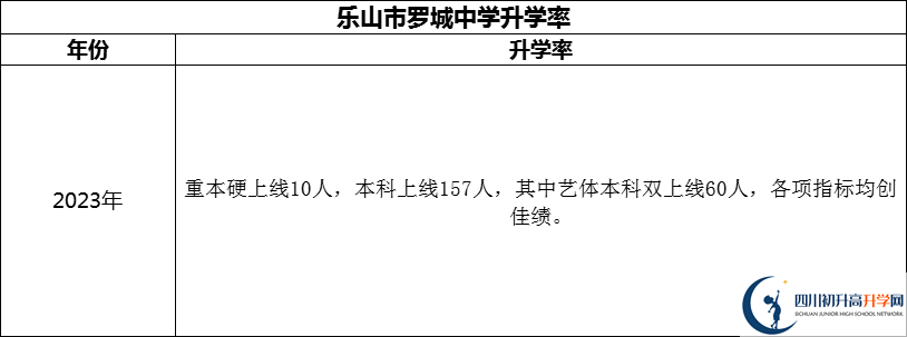 2024年樂(lè)山市羅城中學(xué)升學(xué)率怎么樣？