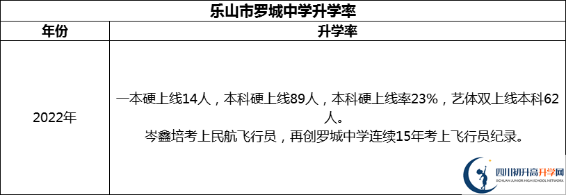 2024年樂(lè)山市羅城中學(xué)升學(xué)率怎么樣？