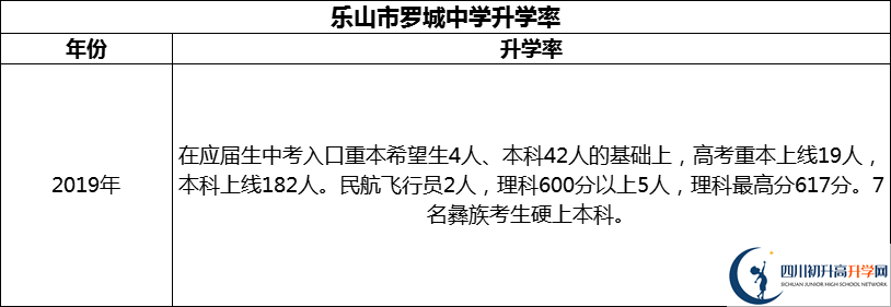 2024年樂(lè)山市羅城中學(xué)升學(xué)率怎么樣？